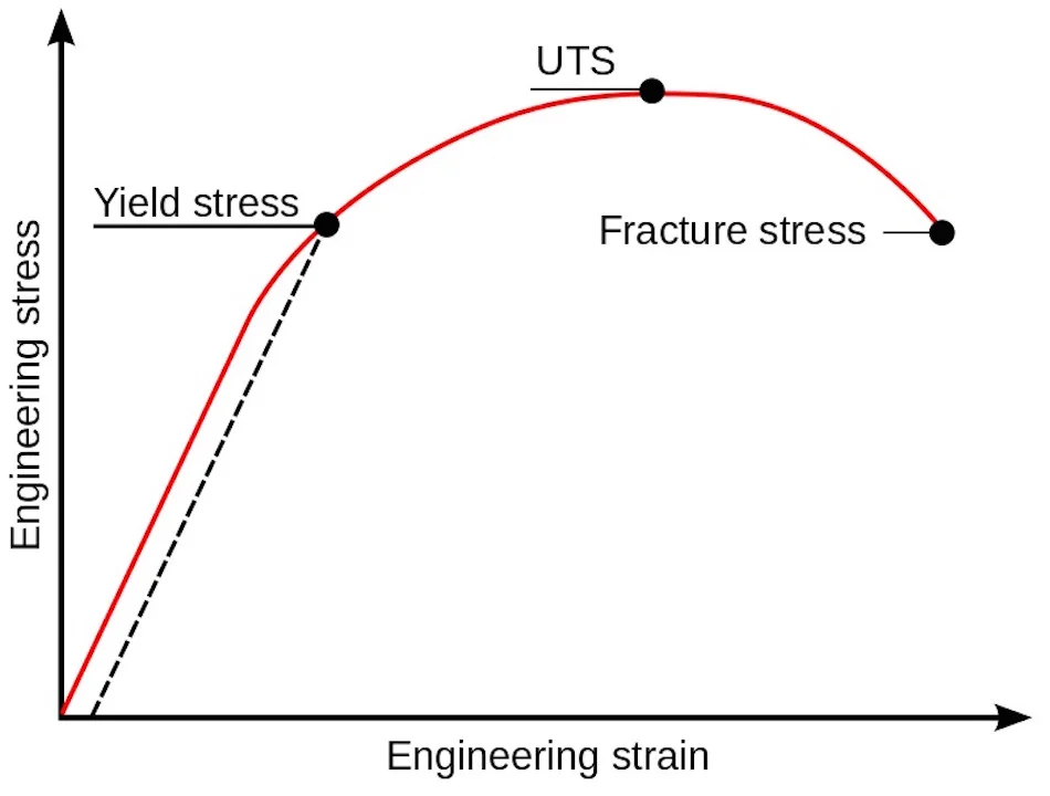 designing-for-stiffness_material-properties02 - Fictiv yield and ultimate tensile strength (UTS) of a material
