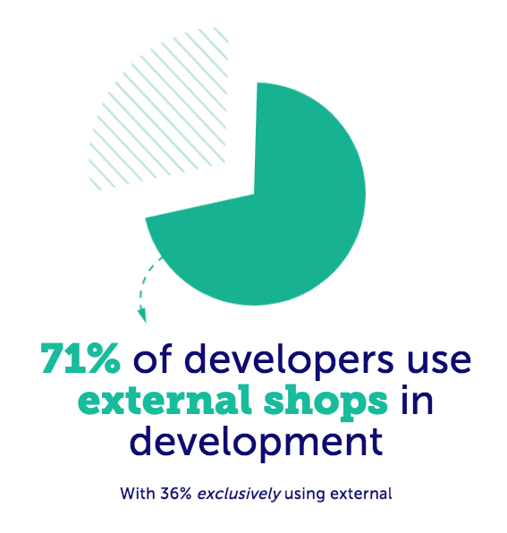 71% of developers use external shops in development