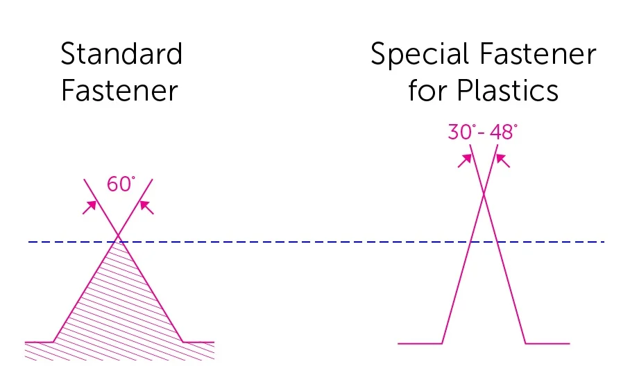 Difference in thread profile for screws designs for plastics