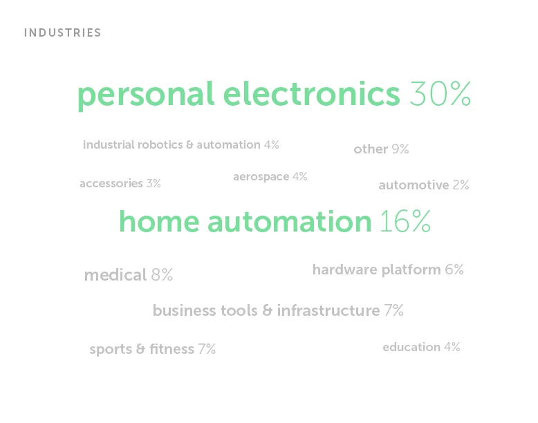 stateofhardware-22 - Fictiv