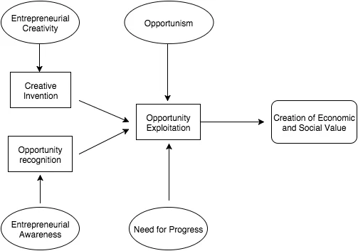 Entrepreneurialism - Fictiv