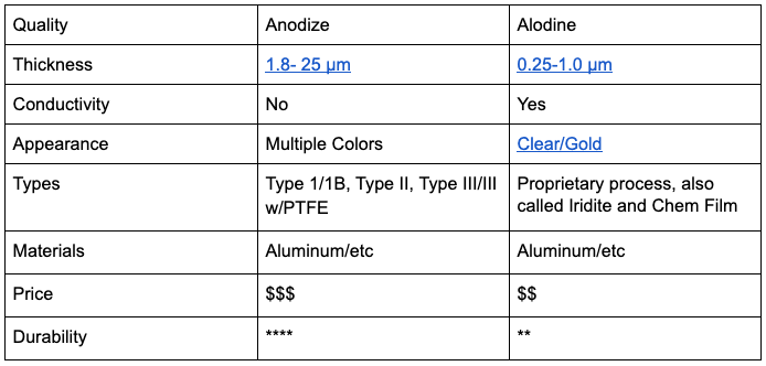 conversion coating comparison chart
