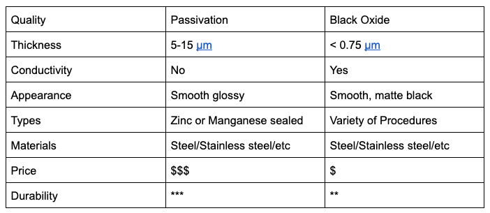 conversion coating comparison chart