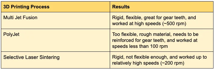 comparison chart of 3D printing processes