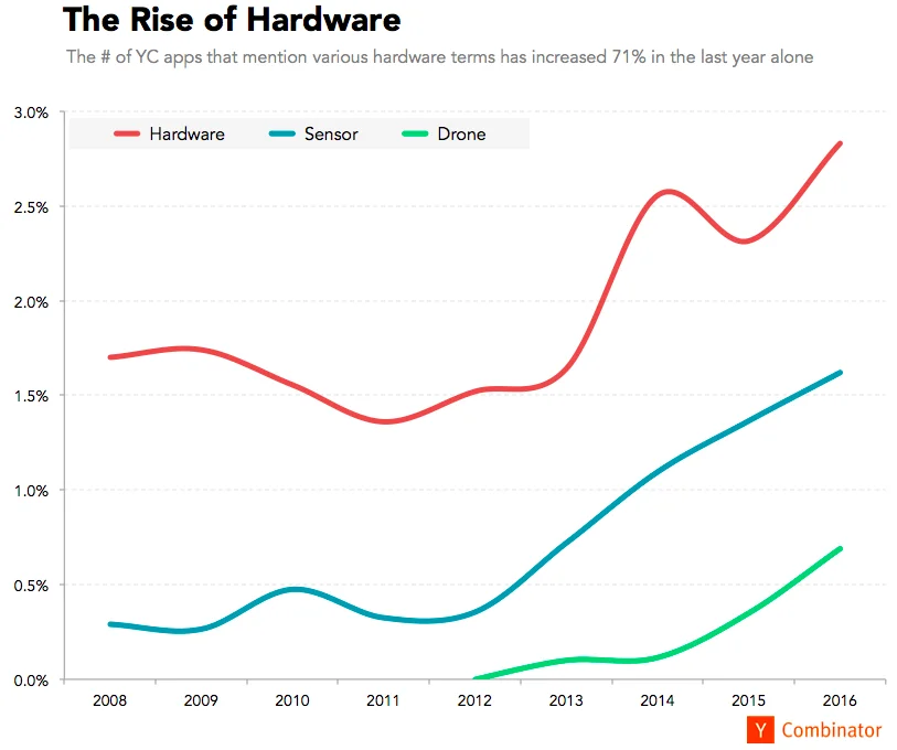 on-the-rise-1 - Fictiv Graph showing mentions of hardware in YC applications