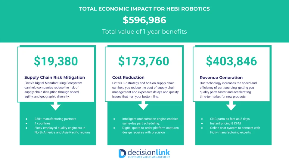 economic impact of HEBI Robotics' partnership with Fictiv
