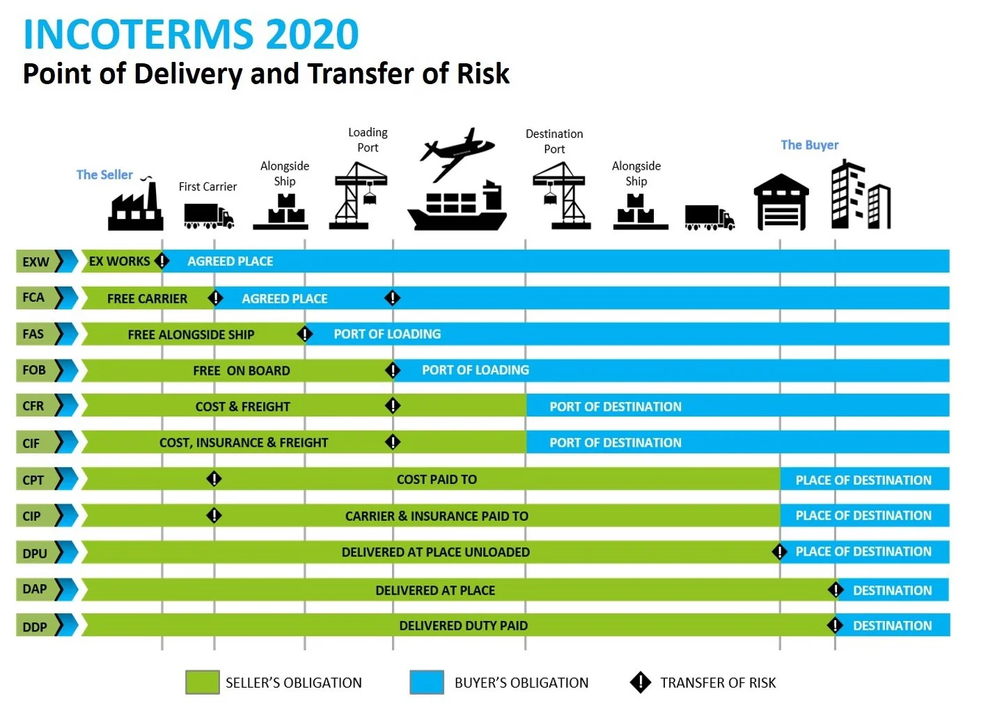 Incoterms-2020-Transfer-of-Risk - Fictiv Incoterms 2020 Infographic: Point of Delivery and Transfer of Risk