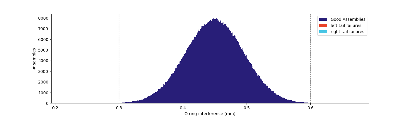 Centered o-ring interference distribution