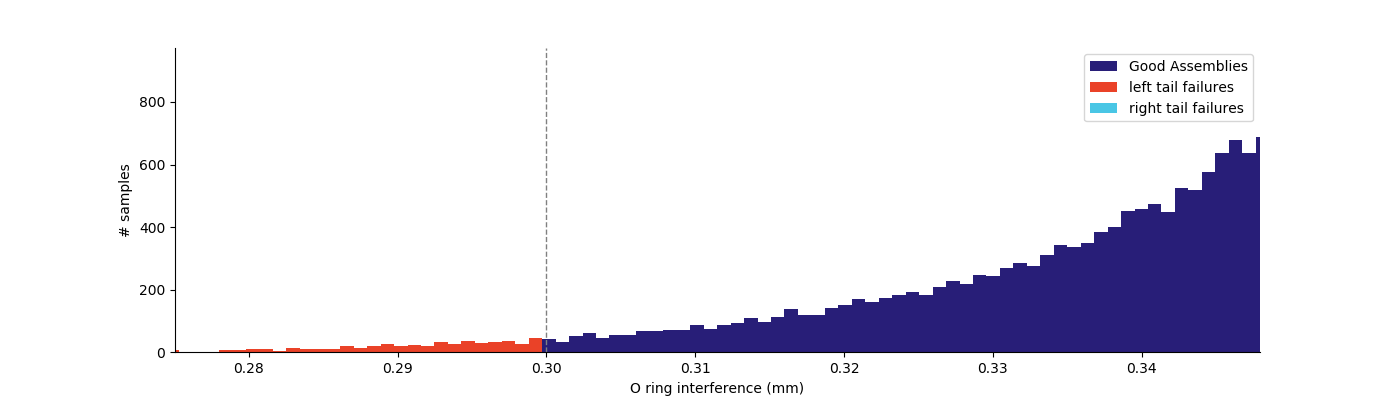 A detail for left tail failures in a normal distribution