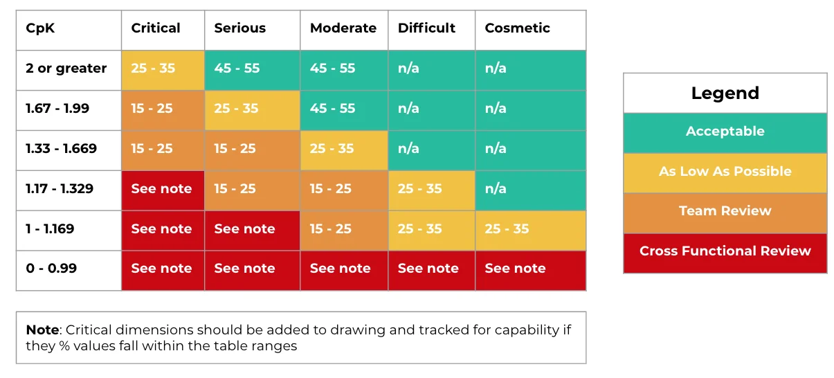 tolerance stack ups Cpk to Risk Severity Chart - Fictiv Cpk to Risk Severity Chart