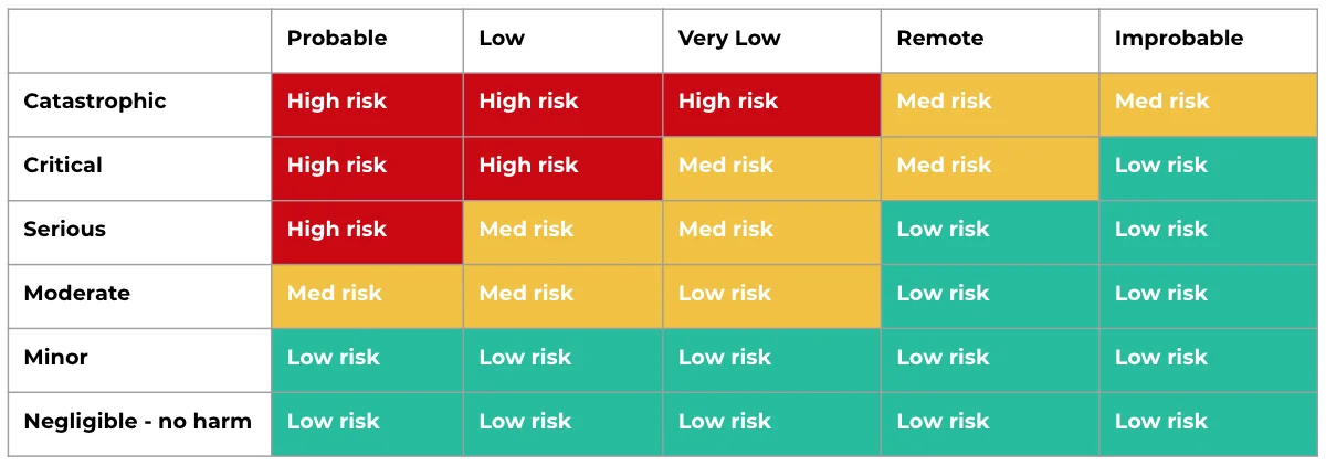 tolerance stack ups risk zone - Fictiv Risk Zone Chart
