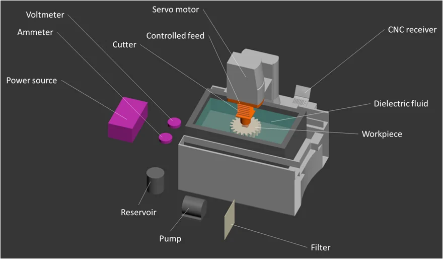 electron discharge machine - Fictiv a diagram of an electron discharge machine EDM