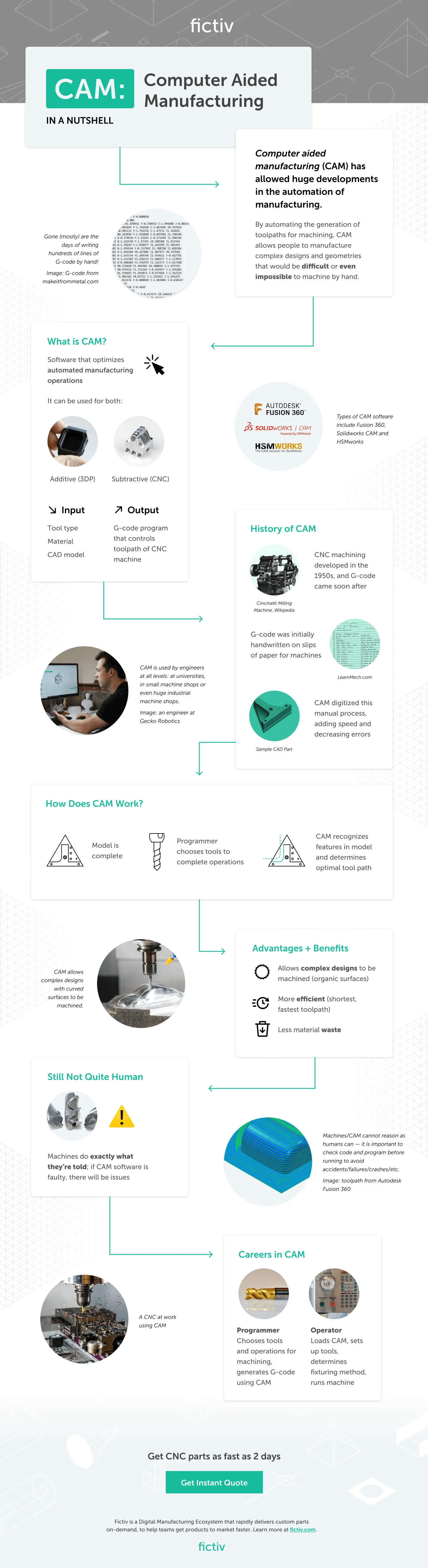 Computer-Aided Manufacturing Infographic