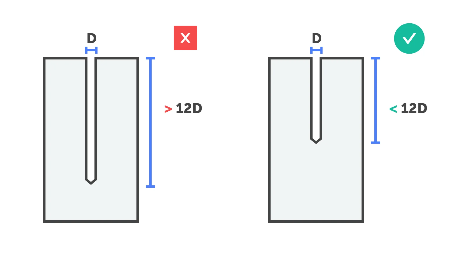 on the left, a part with a drilled hole that is greater than 12D and a red X, on the right a part with a hole that is less than 12D and a green check mark