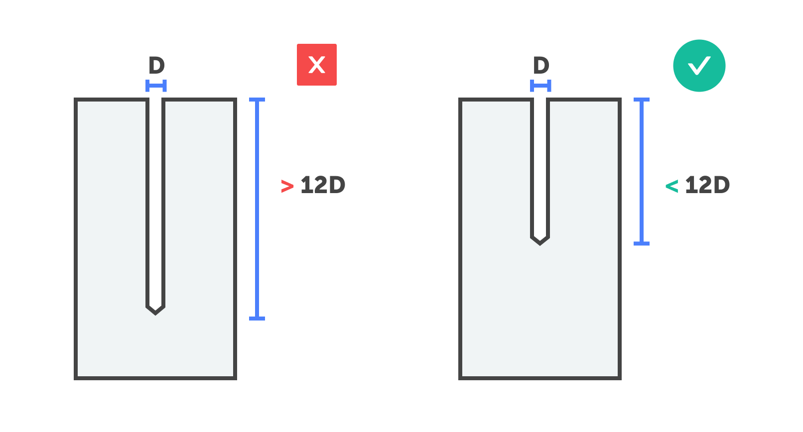 depth of cut drilling - Fictiv on the left, a part with a drilled hole that is greater than 12D and a red X, on the right a part with a hole that is less than 12D and a green check mark