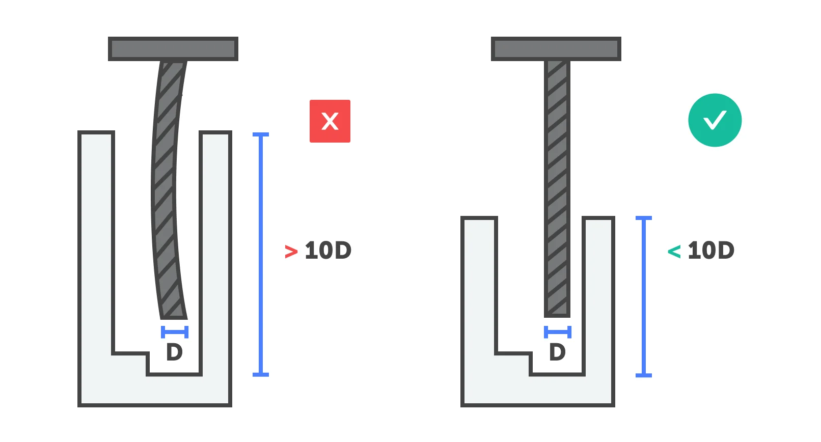 on the left, a part with a deep pocket labeled as greater than 10D and the tool is bending. on the left a part with a pocket that is less than 10D and the tool is straight