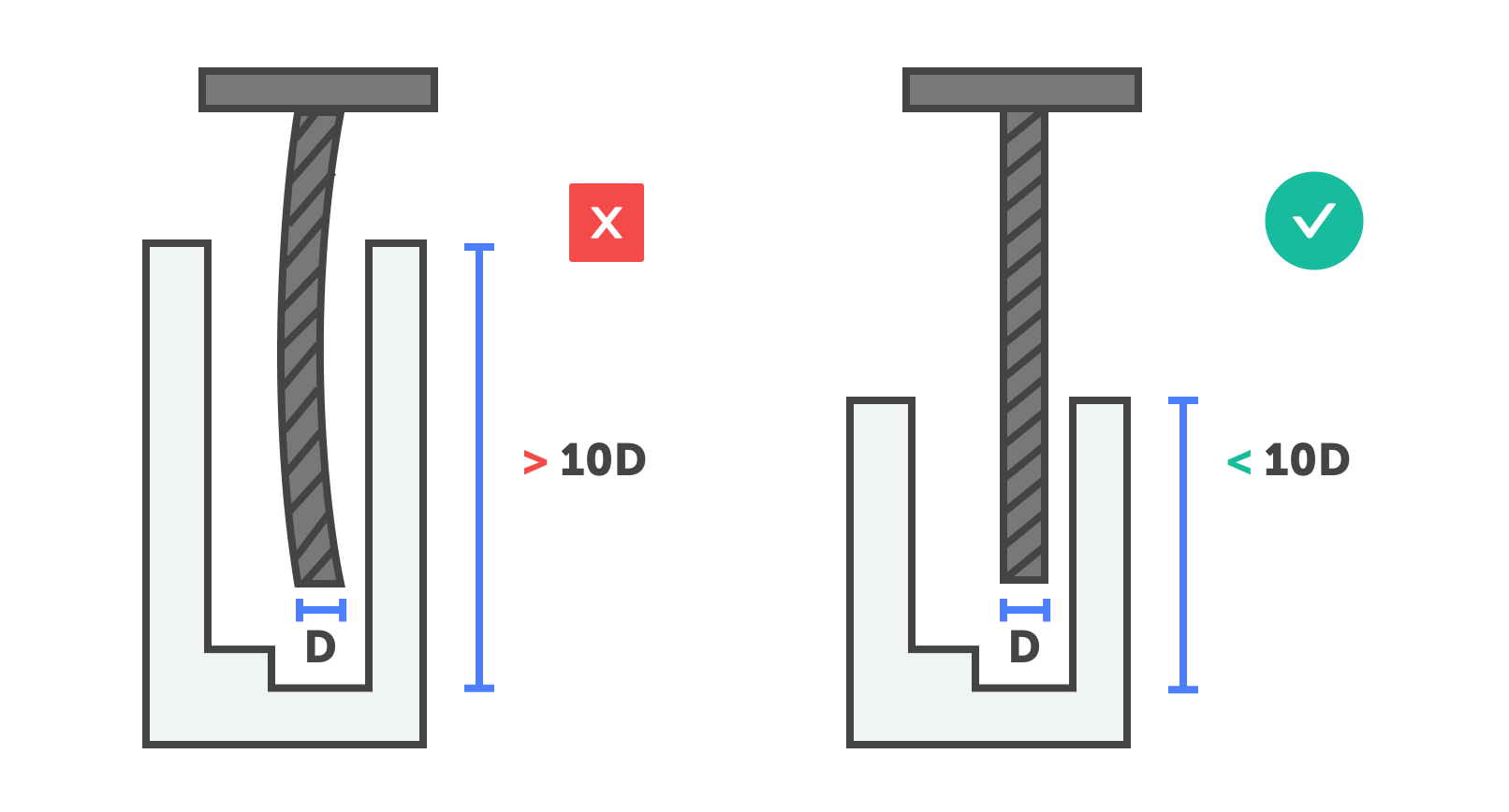 depth of cut milling - Fictiv on the left, a part with a deep pocket labeled as greater than 10D and the tool is bending. on the left a part with a pocket that is less than 10D and the tool is straight
