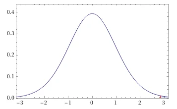 probability distribution graph - Fictiv normal distribution curve graph