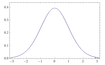 normal distribution curve graph