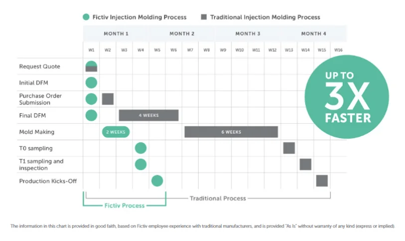Injection Molding Timetable