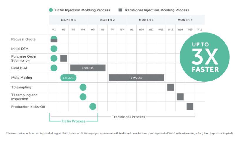 Injection Molding Timetable - Fictiv  Injection Molding Timetable