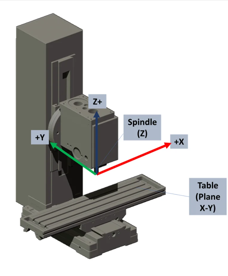 CNC machine coordinate system components - Fictiv illustration of a CNC machine coordinate system, showing the table, spindle and x, y, and z axes