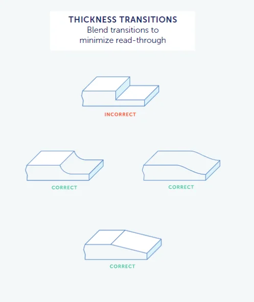 Injection molding wall thickness transitions
