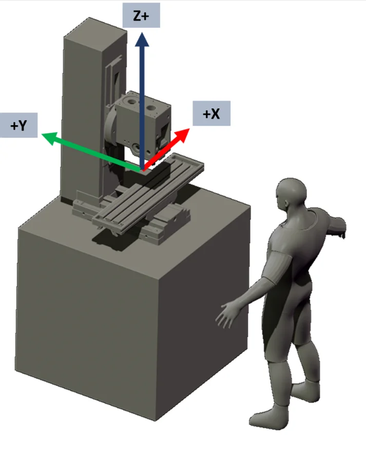 Vertical Milling Center with operator - Fictiv Illustration of a CNC vertical milling machine and x,y, and z axes with a human figure standing in front of the machine