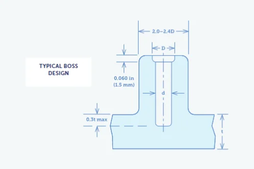 Injection Molding Boss Design