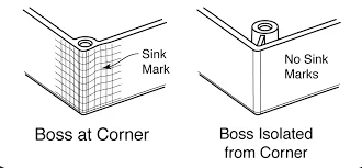boss at corner sink marks - Fictiv drawing of how a boss in a corner adds sink marks