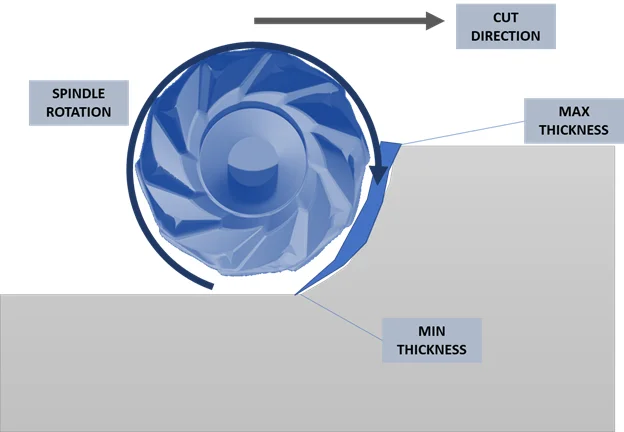 Illustration of the climb CNC milling method.