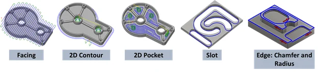 Illustration of common 2D CNC milling operations.