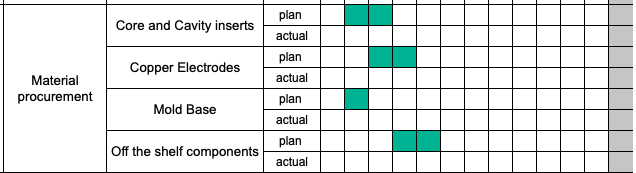 Injection molding process gantt chart