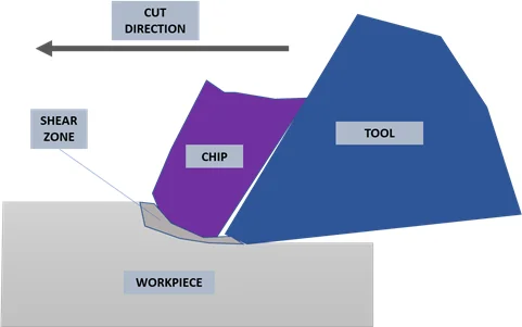 An illustration of how chips form when a material is CNC milled.