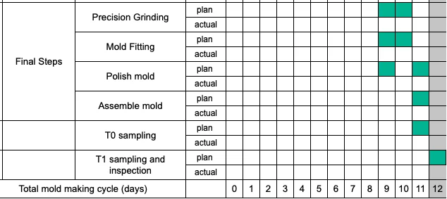 image7 - Fictiv Injection molding process gantt chart