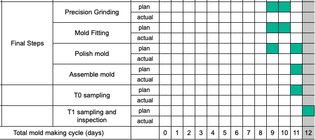 Injection molding process gantt chart