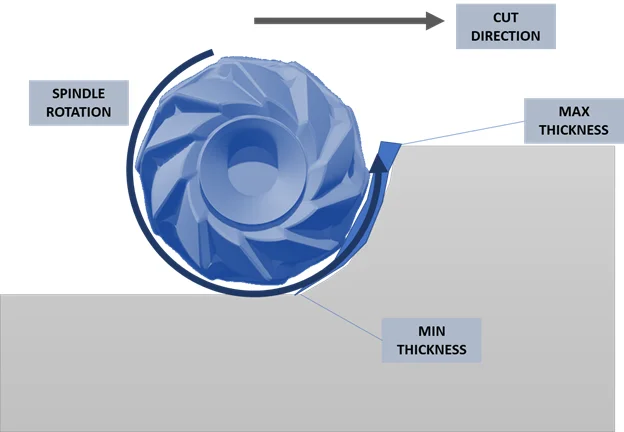Illustration of the conventional CNC milling method.