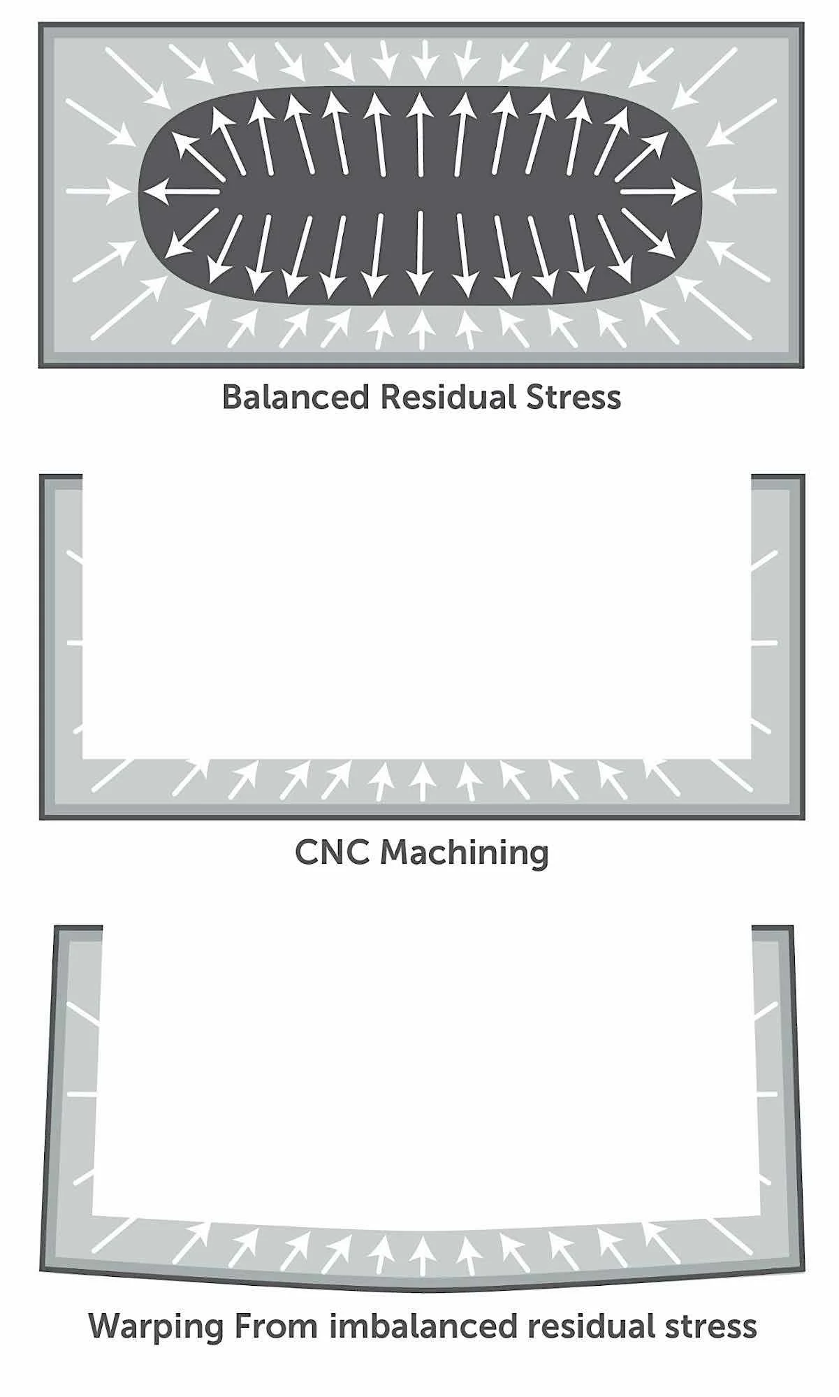 Illustration of warping that occurs when cnc machining thin walls