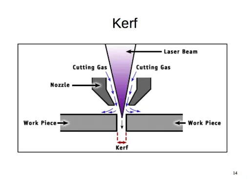 kerf laser cutting - Fictiv a diagram showing what kerf is in laser cutting