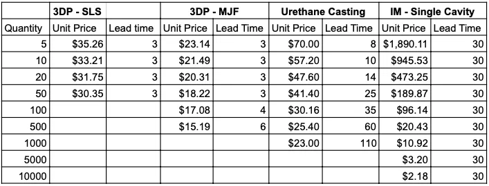 Screen-Shot-2021-11-17-at-1.15.48-PM - Fictiv Chart of example costs comparing 3dp, urethane casting and injection molding production methods