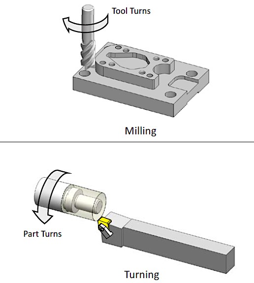illustration of differences between turning and milling