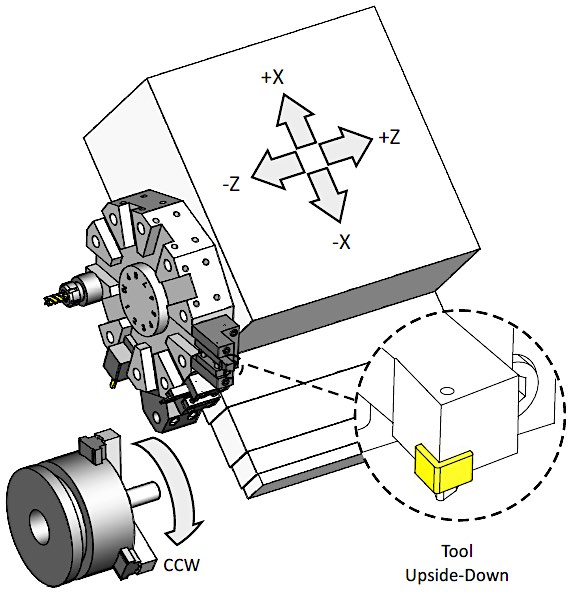 illustration of turning axes orientation on an incline plane turning machine