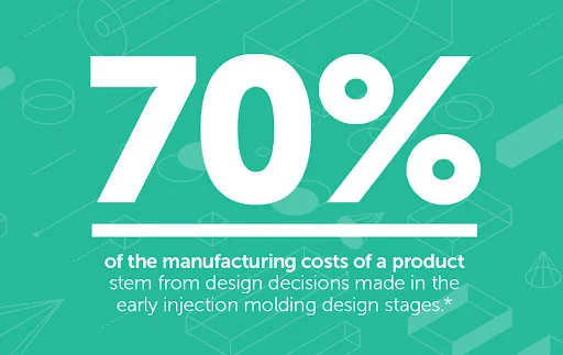 70-of-the-manufacturing-costs-of-a-product-stem-from-design-decisions-made-in-the-early-injection-molding-design-stages - Fictiv 70% of the manufacturing costs of a product stem from design decisions made in the early injection molding design stages