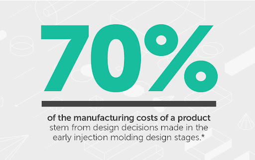 70 percent of the manufacturing costs of a product stem from design decisions made in the early injection molding design stages