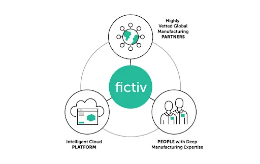 fictiv-intelligent-cloud-platform-diagram - Fictiv fictiv intelligent cloud platform diagram