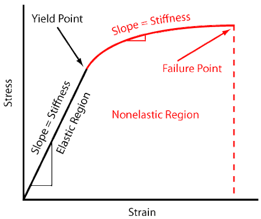 stress-strain showing nonelastic region