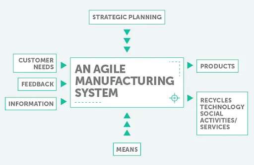 diagram-of-an-agile-manufacturing-system - Fictiv diagram of an agile manufacturing system