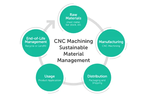 CNC-machining-sustainability-cycle - Fictiv CNC machining sustainability cycle