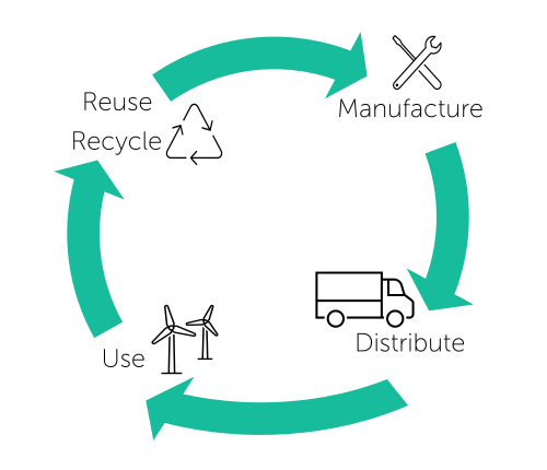 circular supply chain model, depicting common supply chain processes