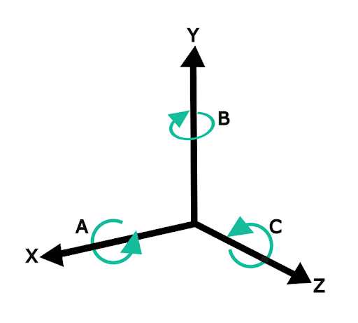 depiction of the CNC machining axis types